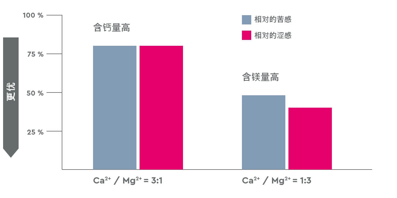 Wasseroptimierung Sensorik