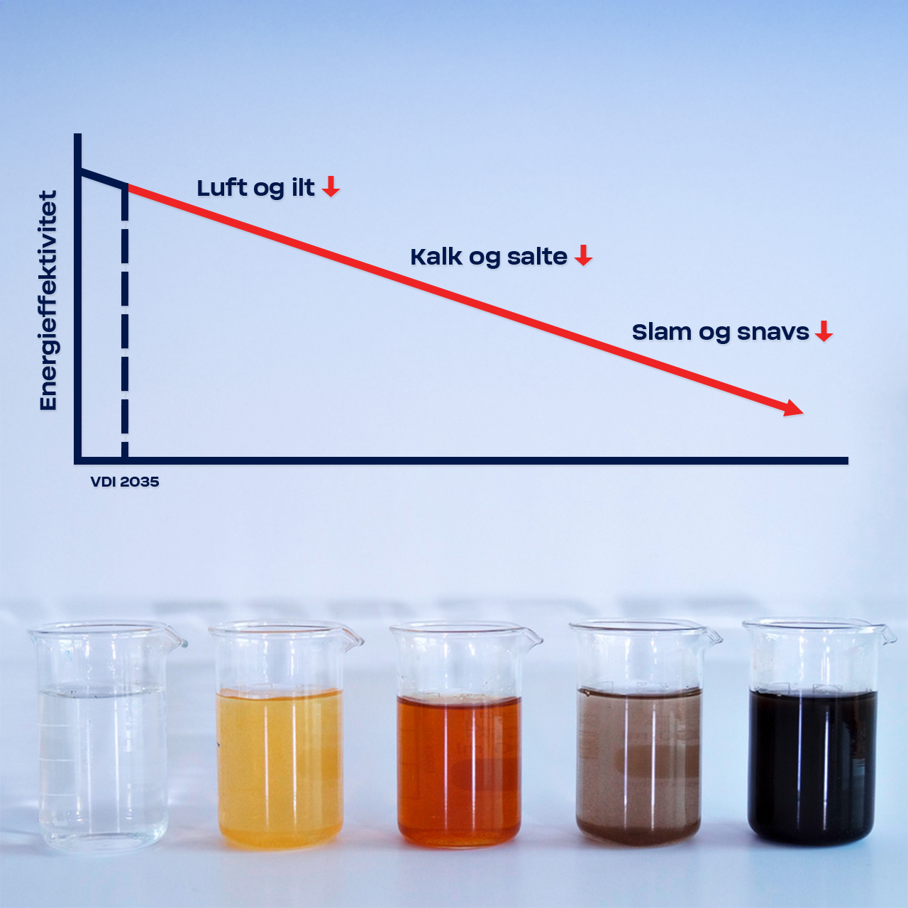 Graf der viser sammenhæng mellem dårlig vandkvalitet og energieffektivitet