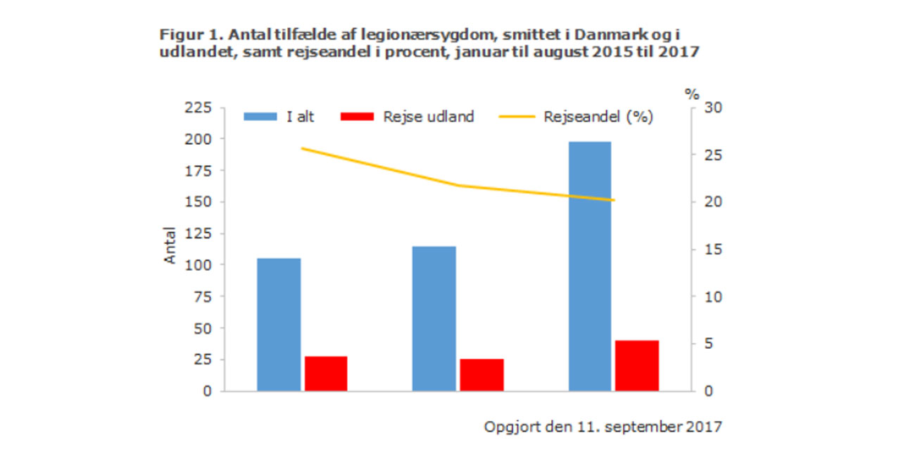 figur-smittede-legionærsyge-graf