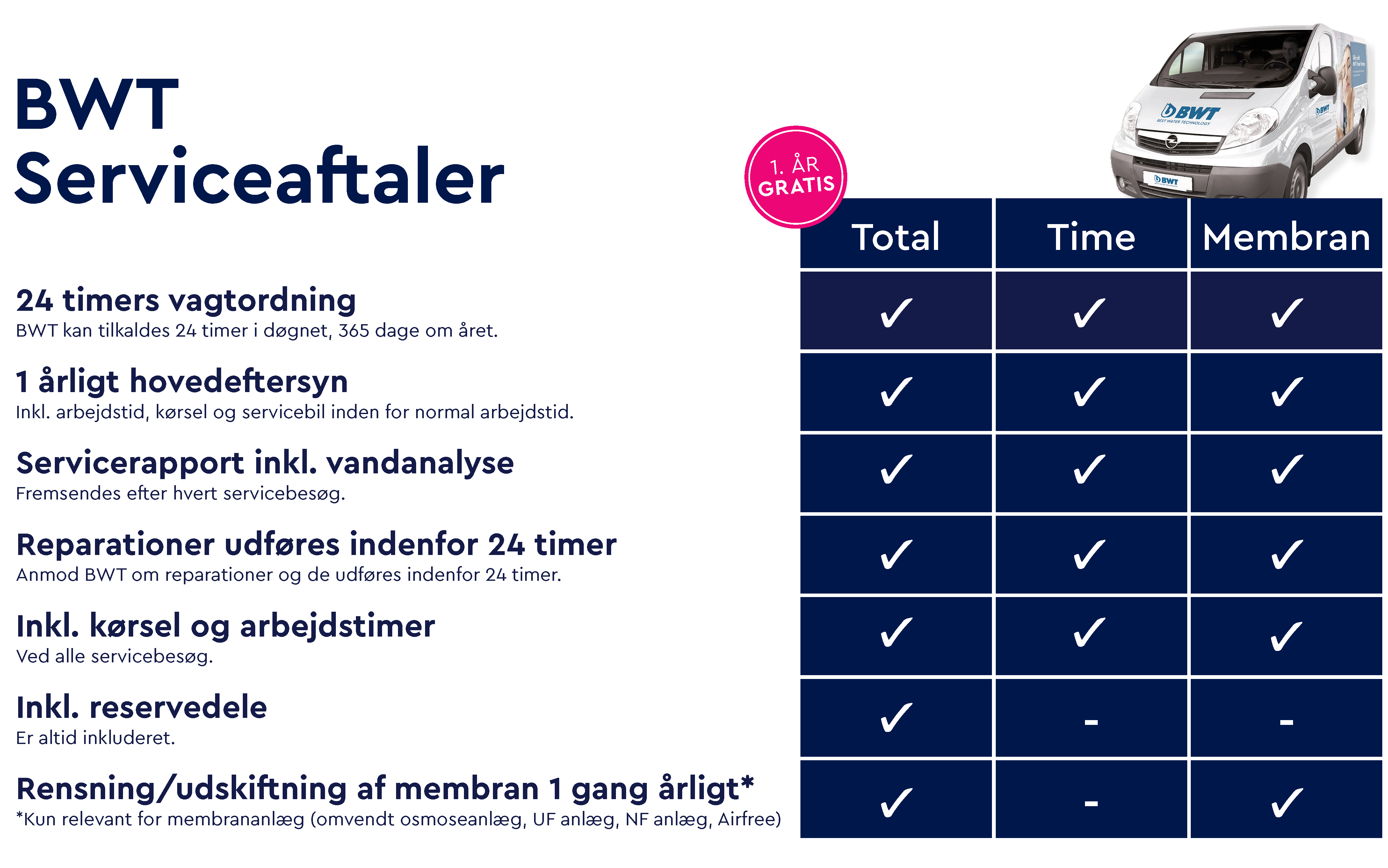 Overblik over BWT serviceaftaler