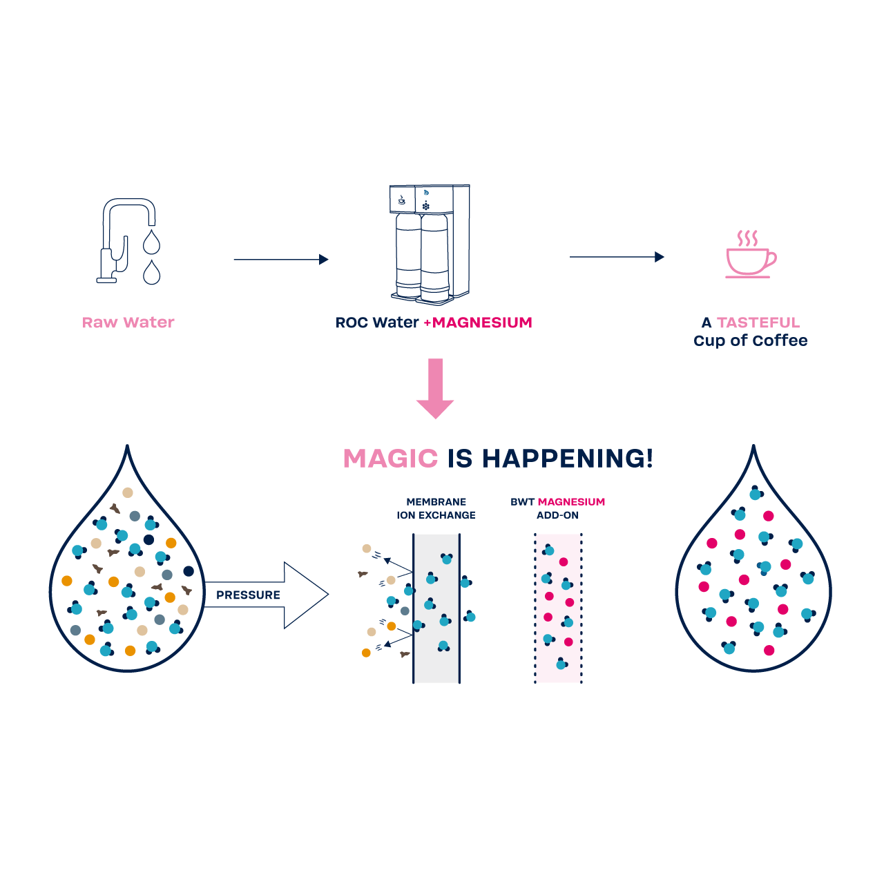 Vandets flow i et omvendt osmose system tilsat magnesium