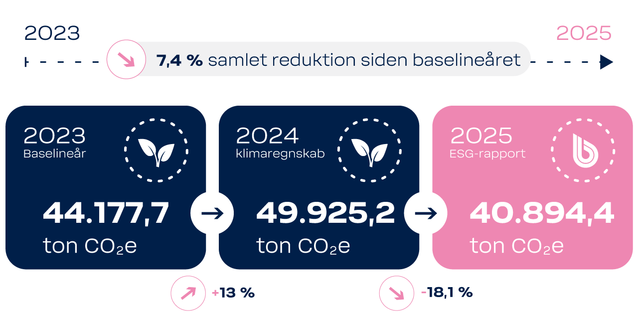 BWT ESG og klimaaftryk – udvikling, baselineår til seneste rapport