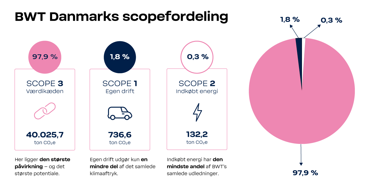 BWT Danmarks Scope-fordeling af klimaaftryk