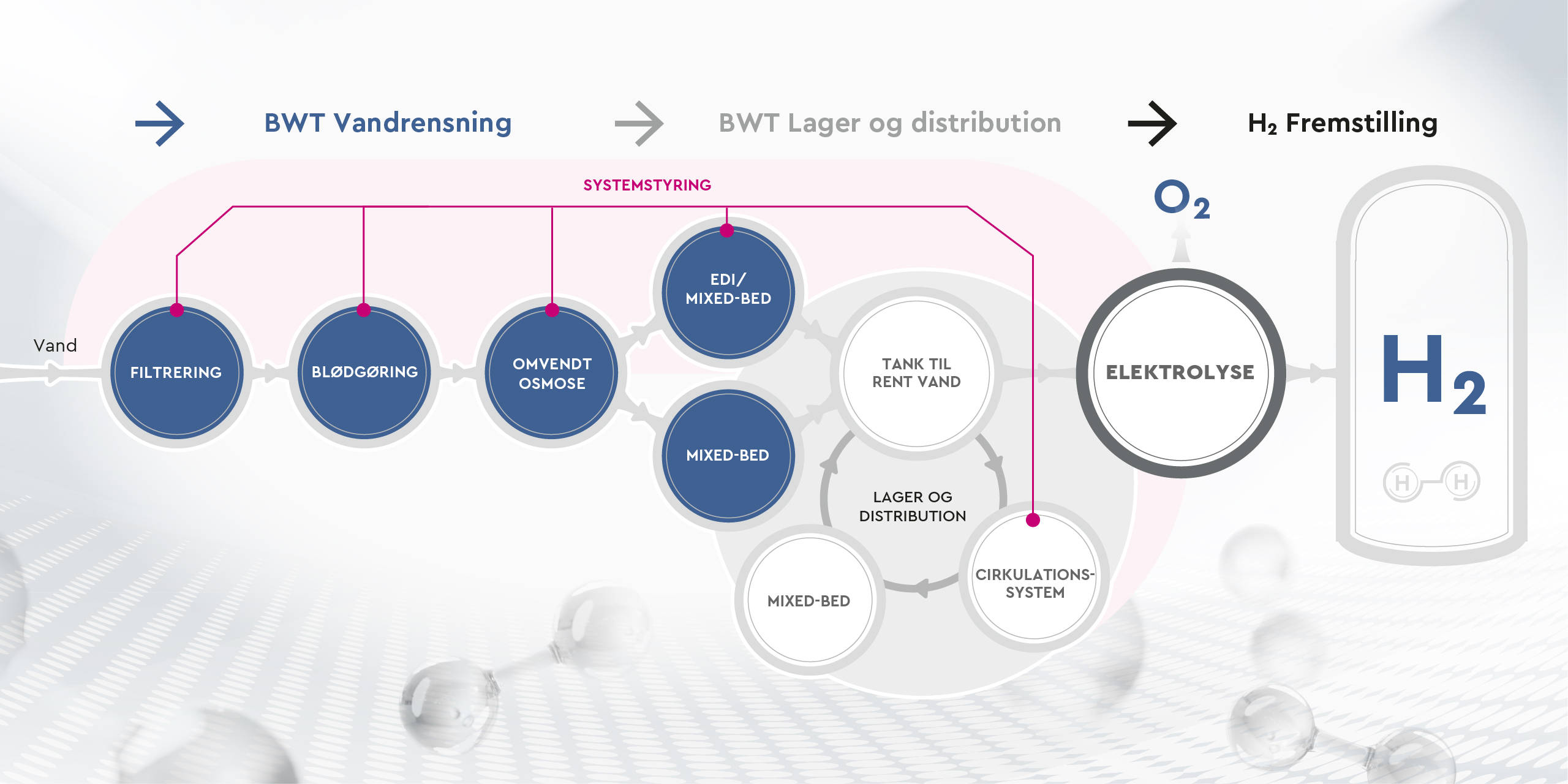 Vandbehandling af grøn brint