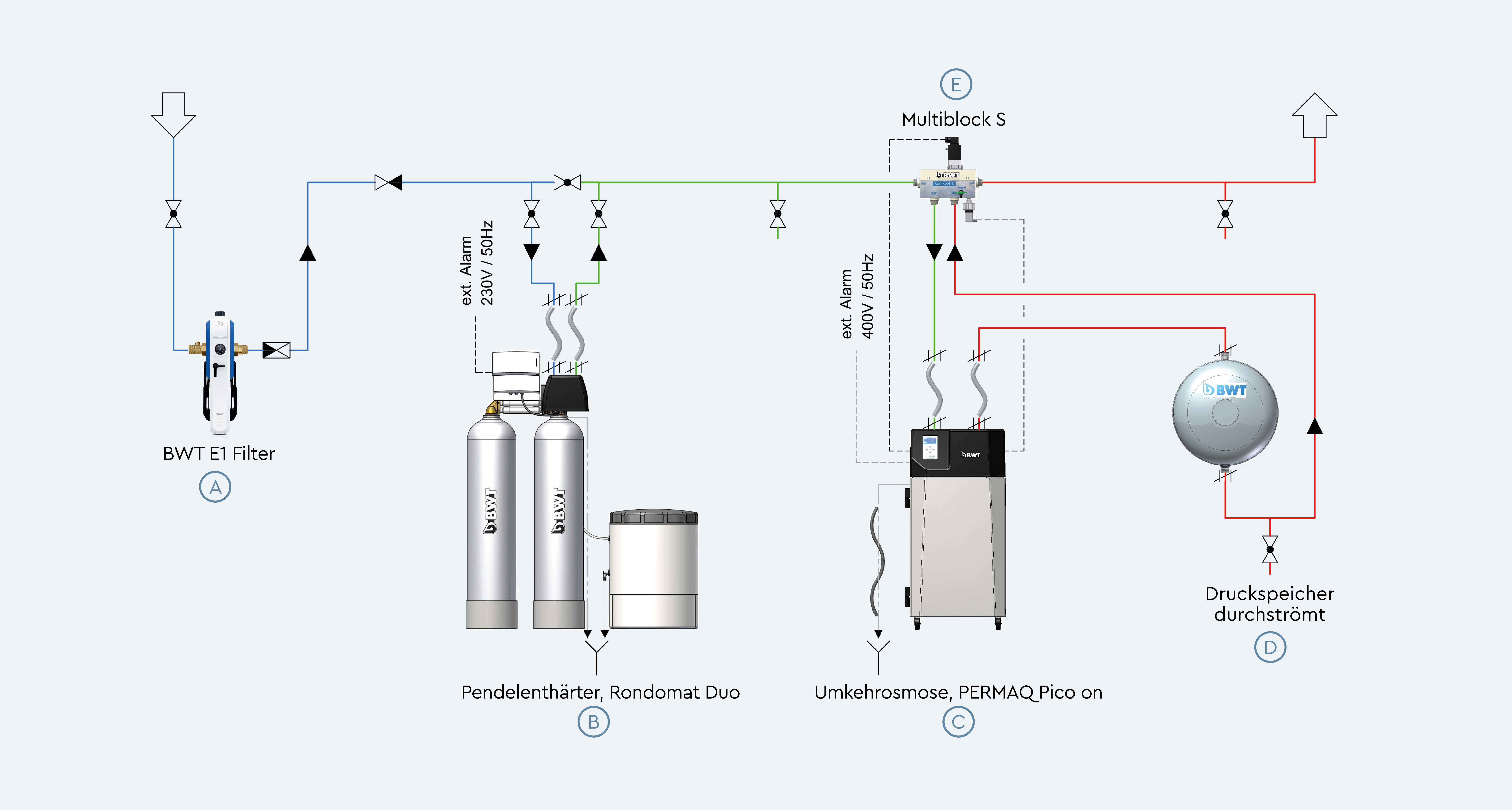 PERMAQ PICO im Online Betrieb