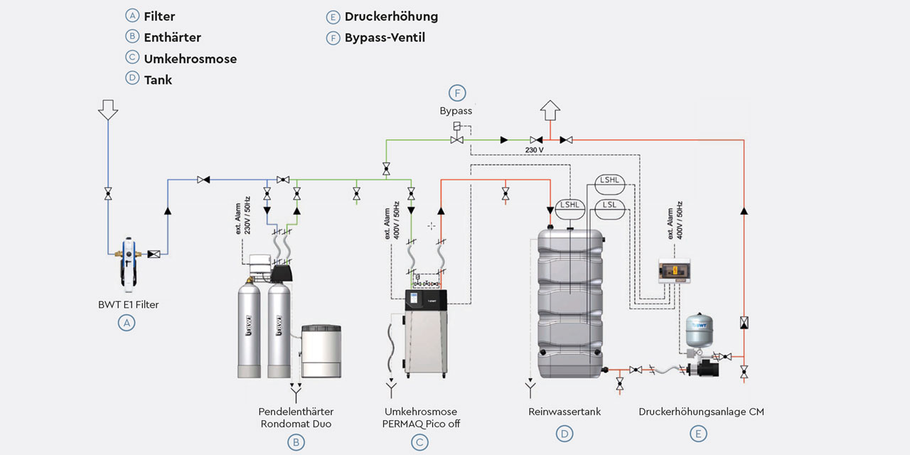 BWT PERMAQ Pico im Offline Betrieb