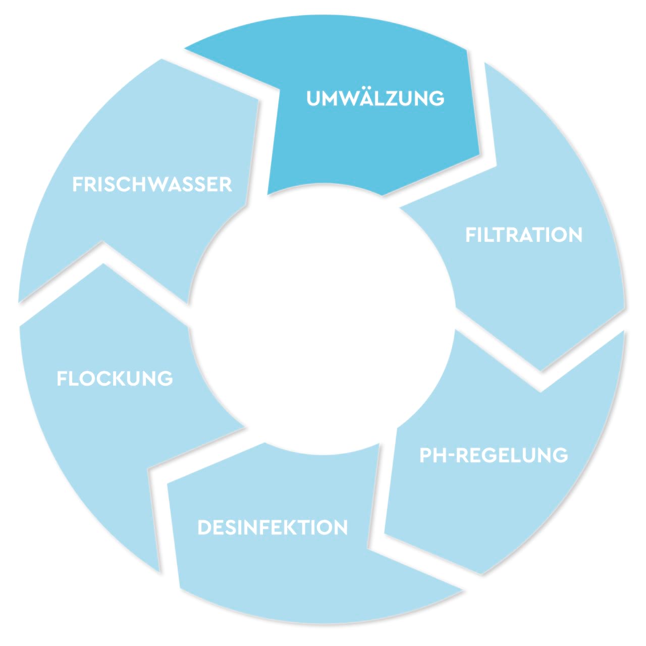 Verfahrensstufen Umwälzung