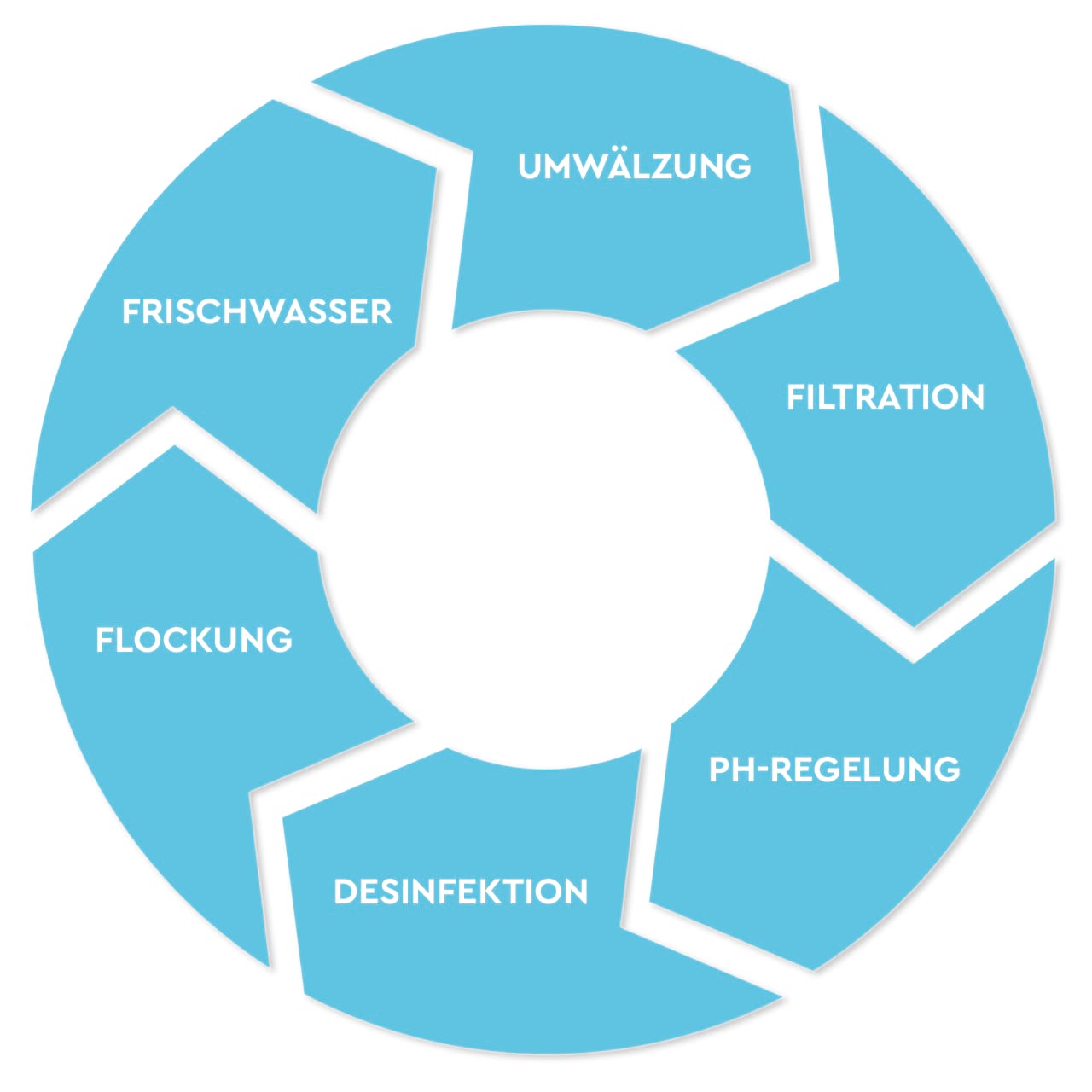 Verfahrensstufen der Wasseraufbereitung