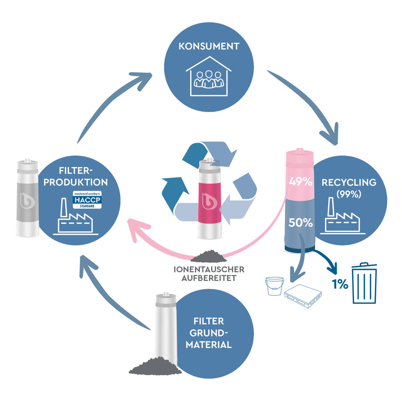 Filter Disposal Filter-Recycling-Prozess: Wiederverwenden statt wegschmeißen - BWT