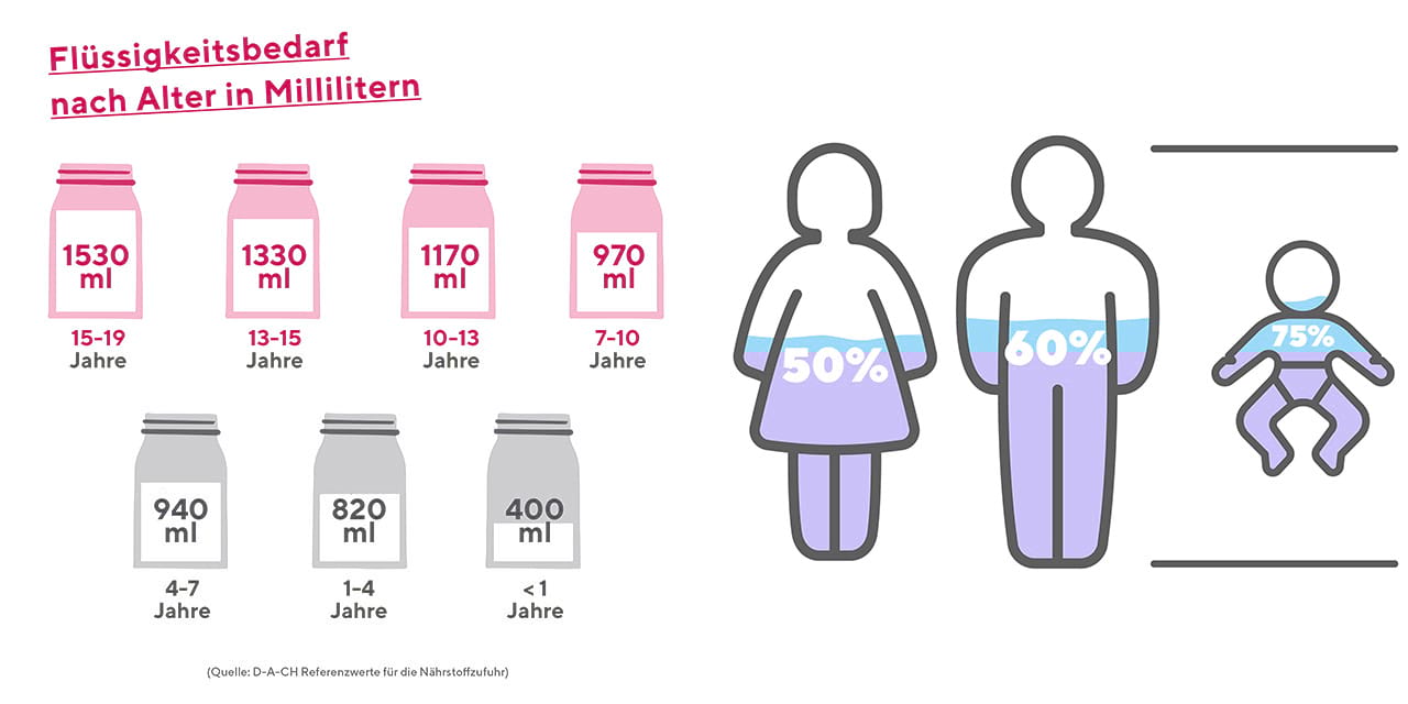 Flüssigkeitsbedarf