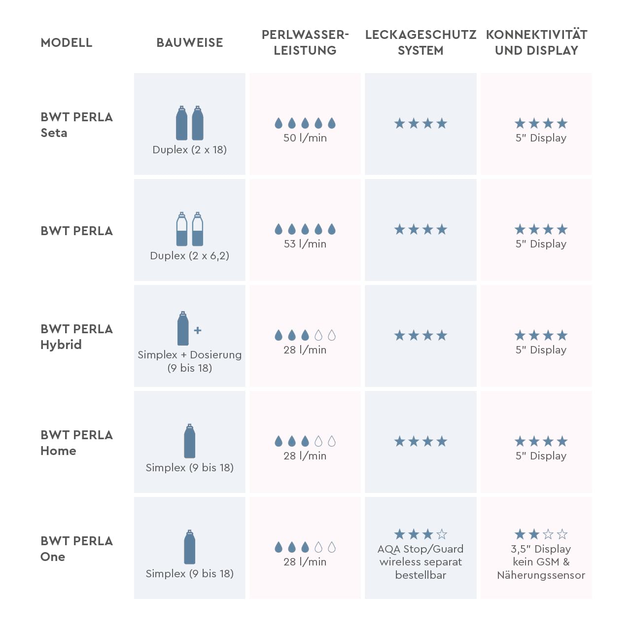 BWT Enthärtungsanlagen Vergleich