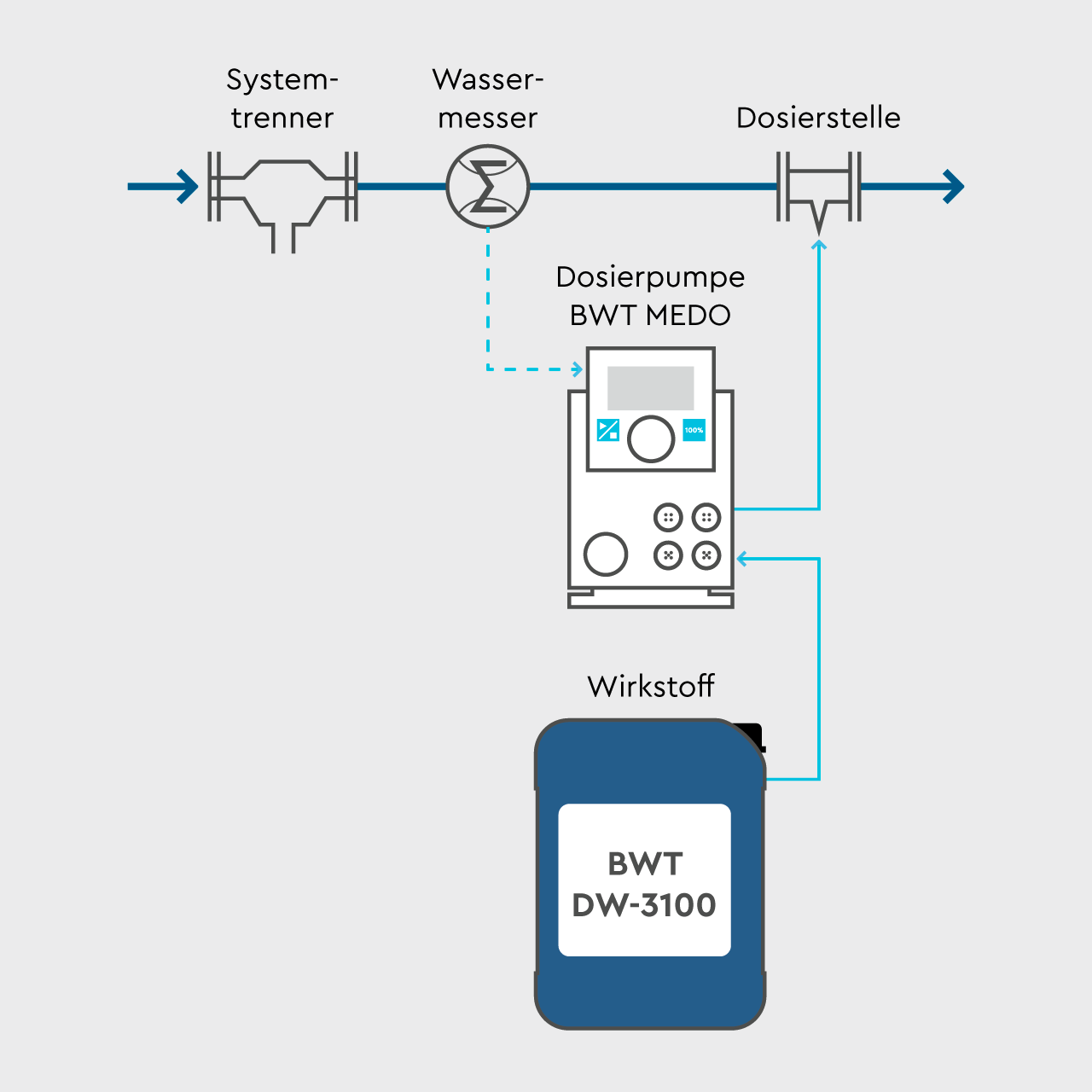 Schema Dosierpumpe