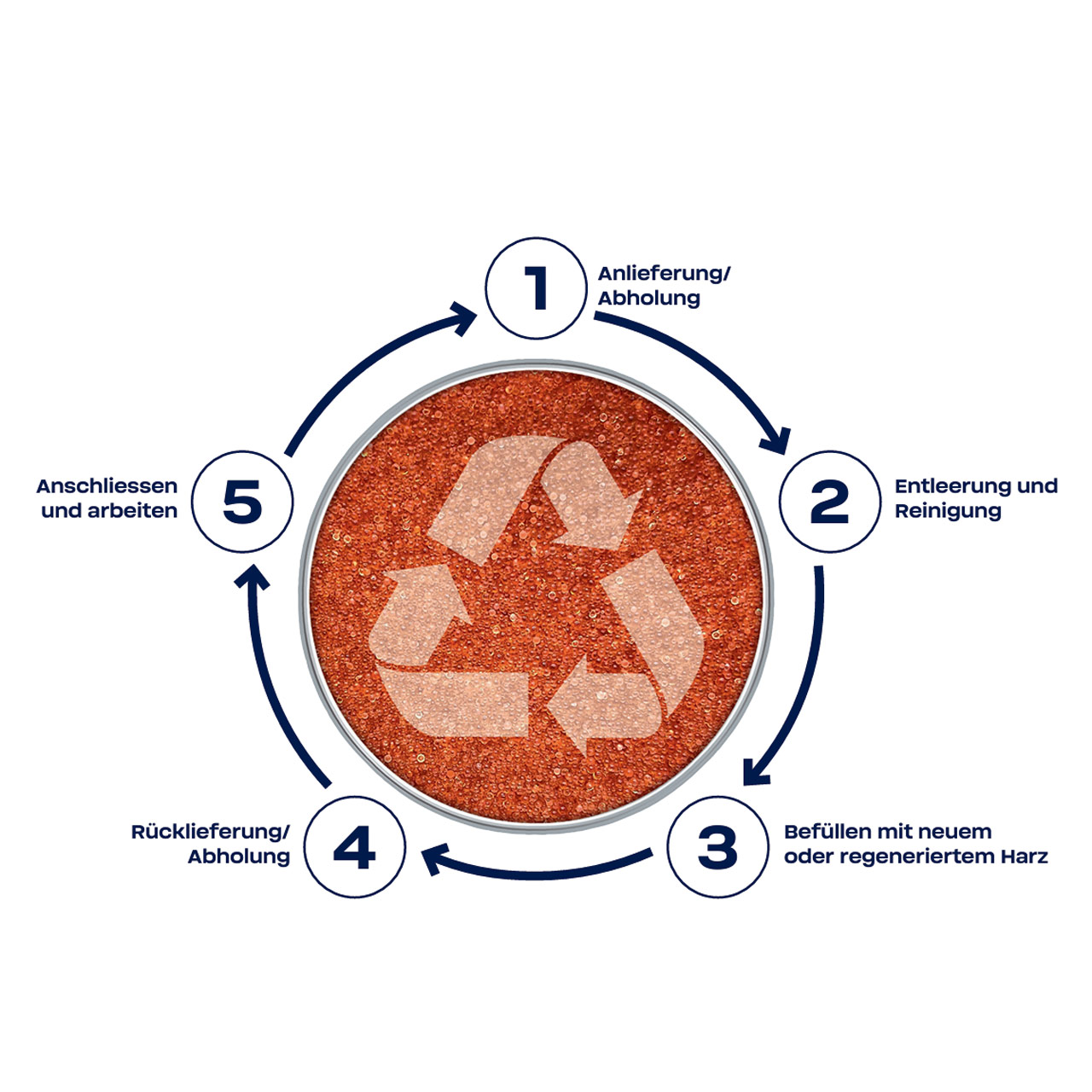 Vollentsalzung Ablauf