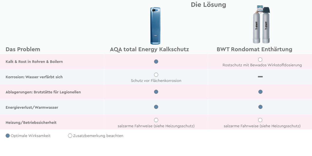 Enthärtung vs. Kalkschutz
