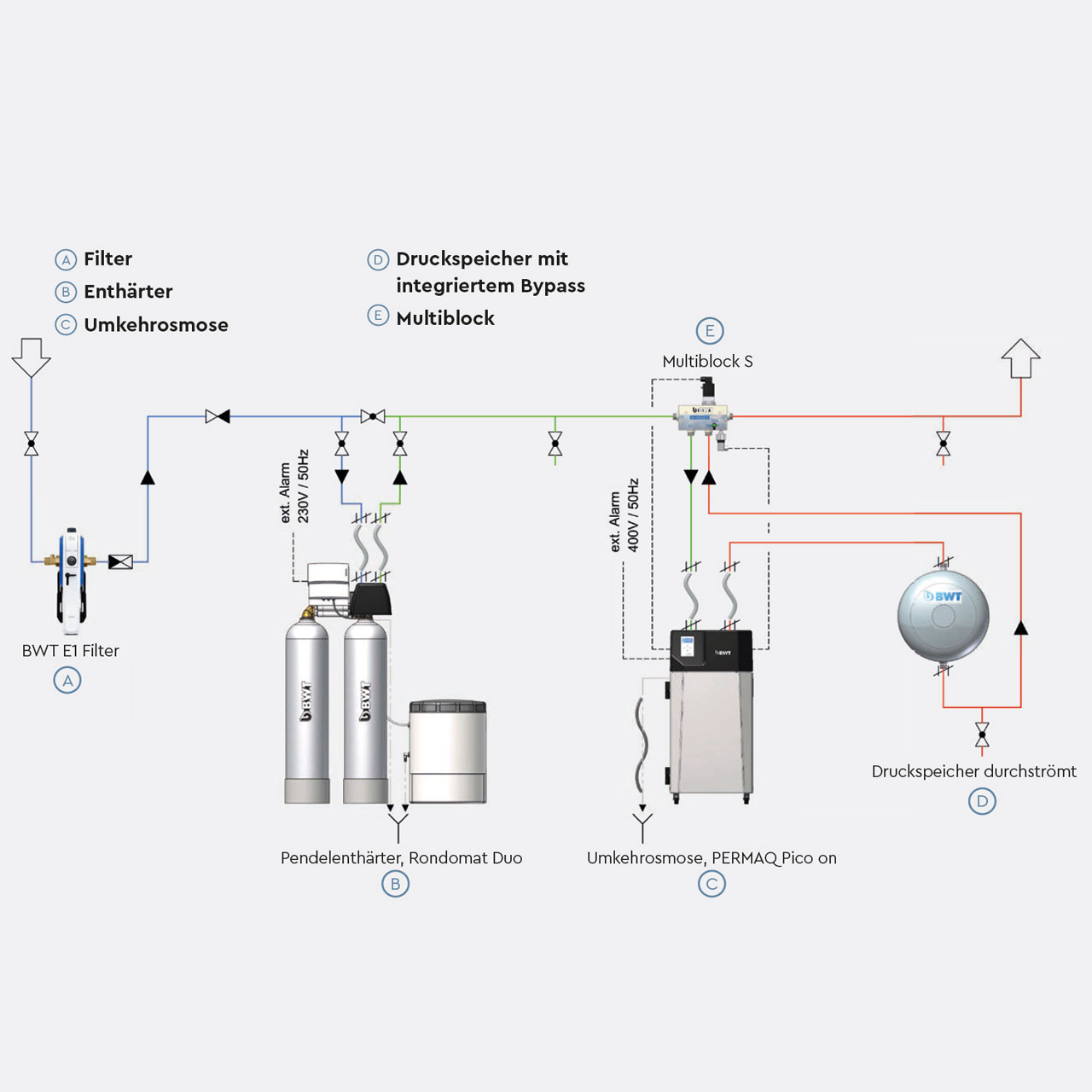 BWT PERMAQ Pico im Online Betrieb