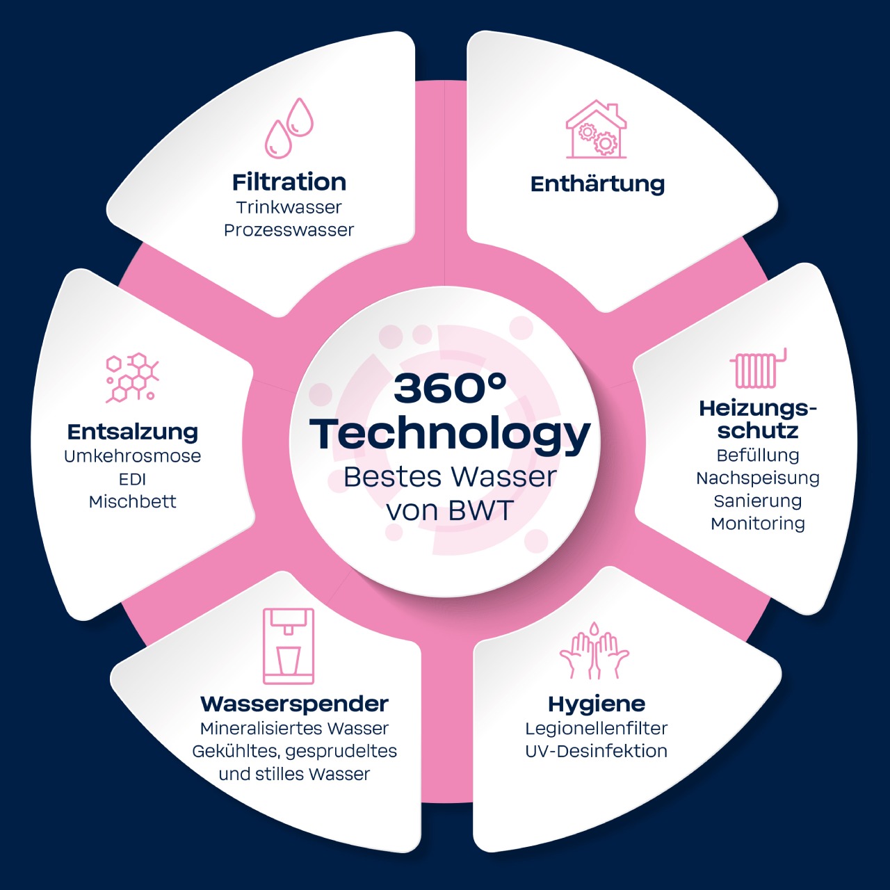 360° Technology - Bestes Wasser von BWT