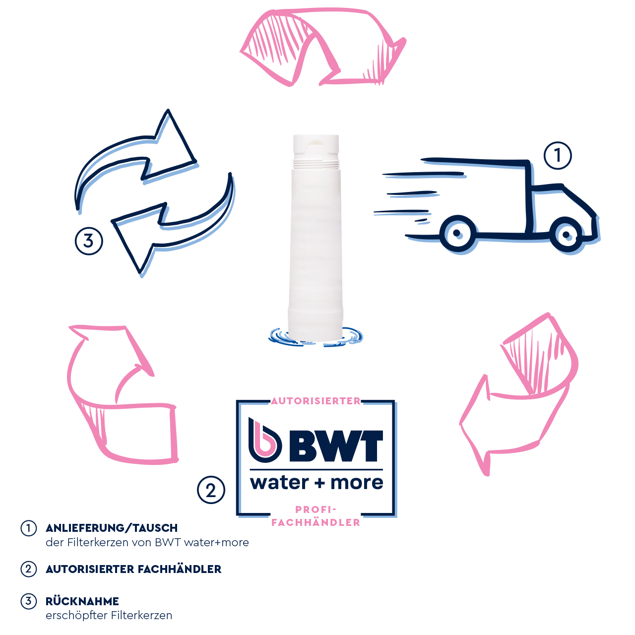 Filterkerzenrücknahme Programm