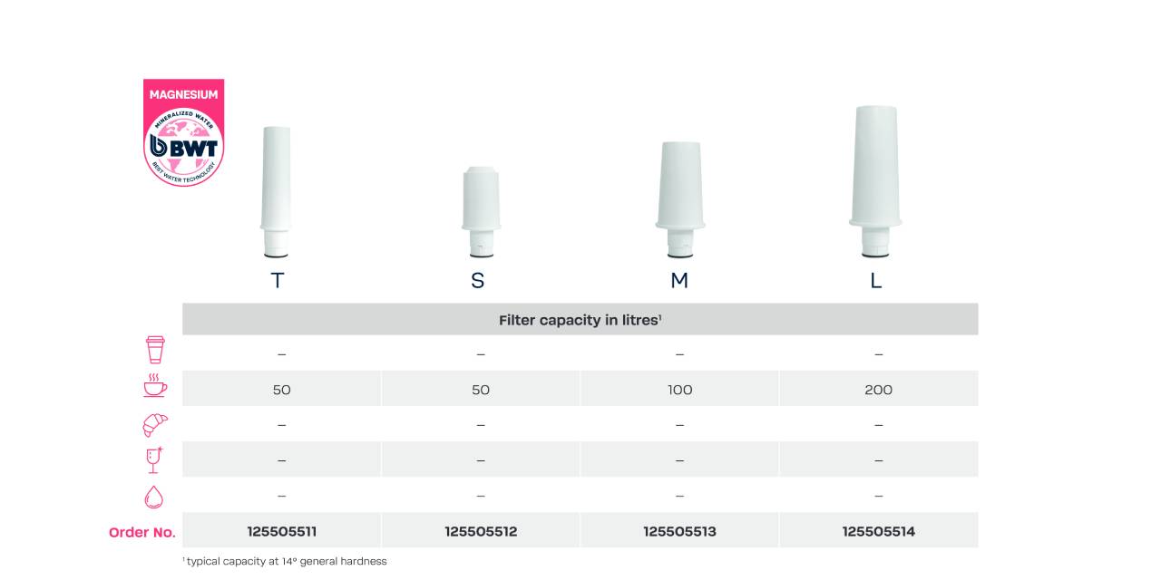 BWT bestcup PREMIUM Saphir Filterkapazität