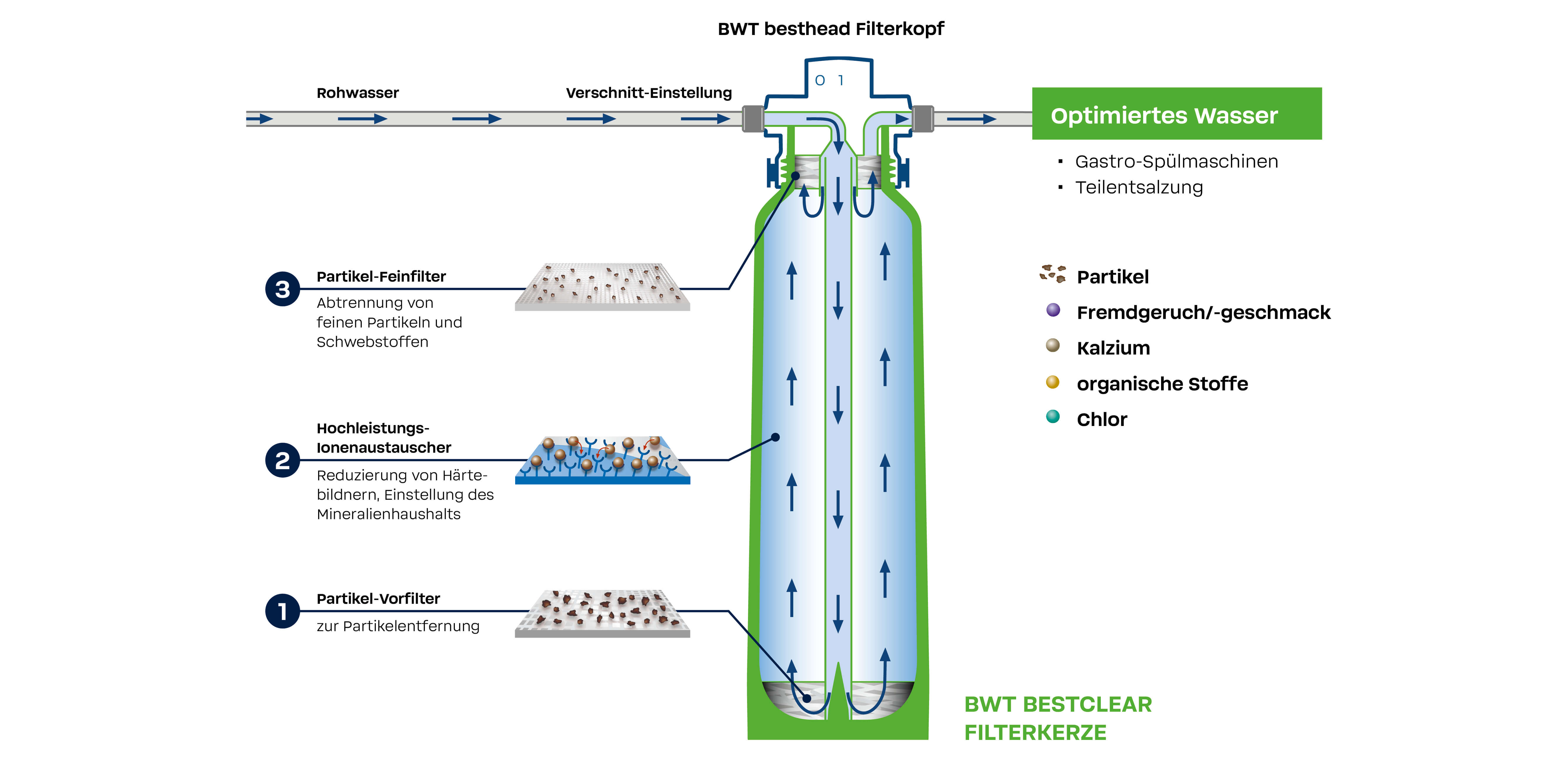 BWT bestclear 2XL - Wasserfilter für perfekte Waschergebnisse - ice and BWT bestclear 2XL - Wasserfilter für perfekte Waschergebnisse - ice and