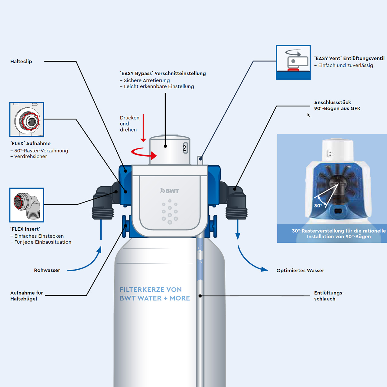 BESTHEAD Flex Filtertechnologie
