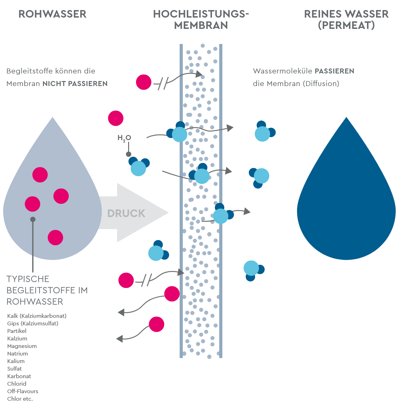 Funktion Osmoseanlage