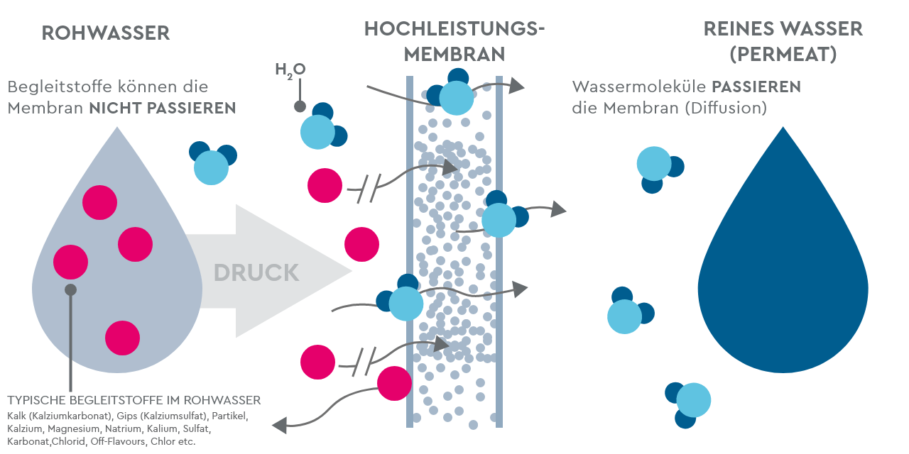 Funktion Osmoseanlage