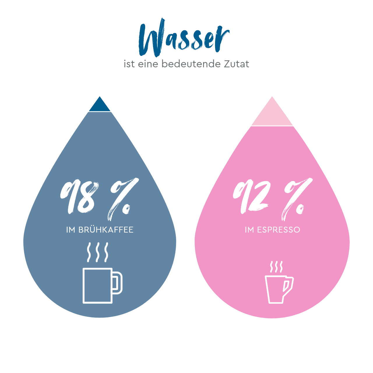 Wasser bedeutende Zutat