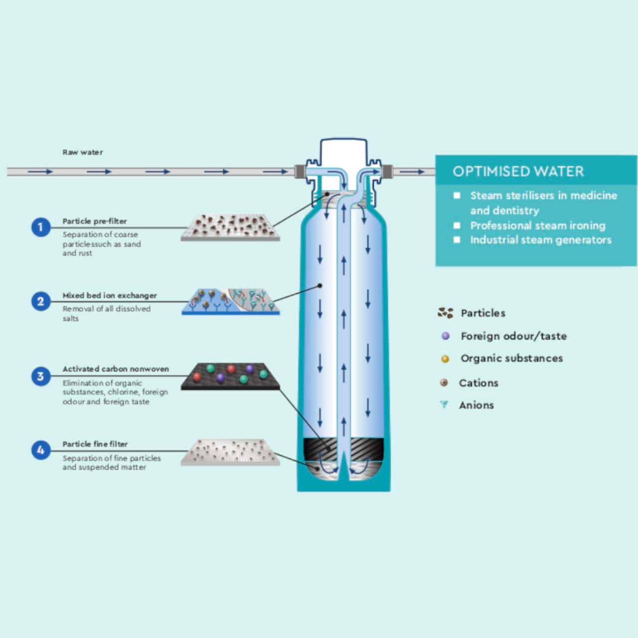 Demineralisation Treatment | No.1 in Water - BWT