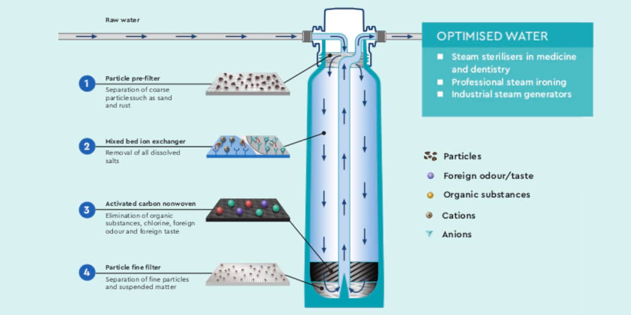 Demineralisation Treatment | No.1 in Water - BWT