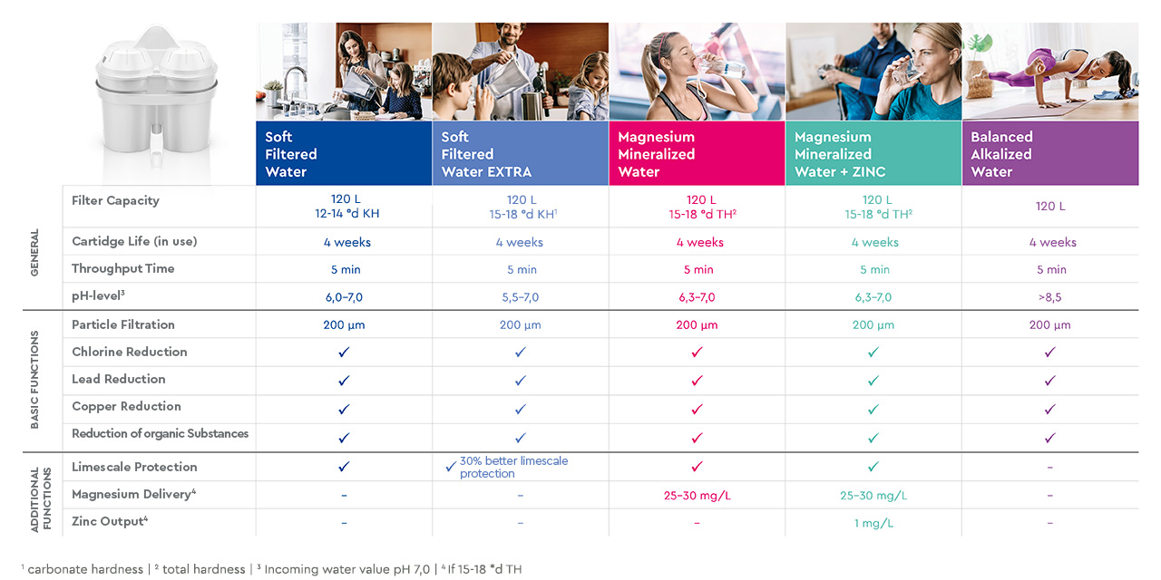 filter cartridge comparison