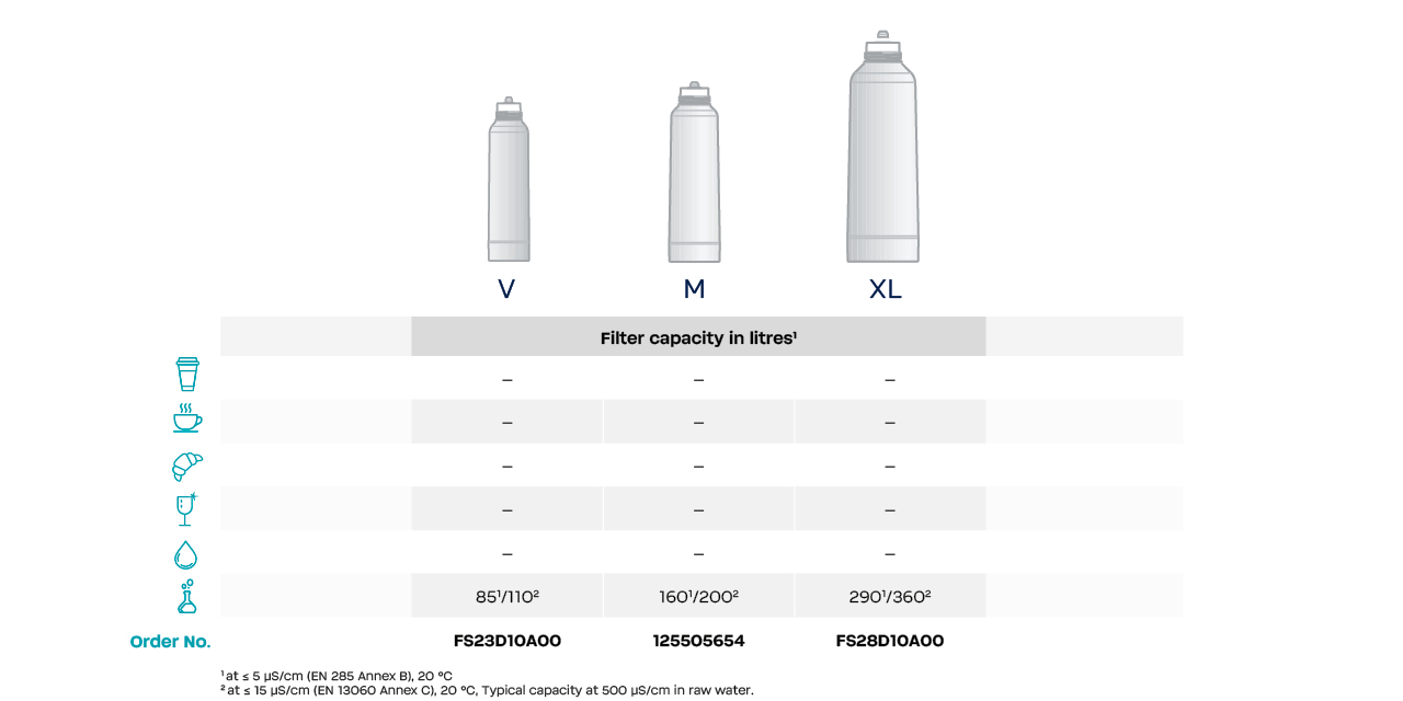 Filter capacity