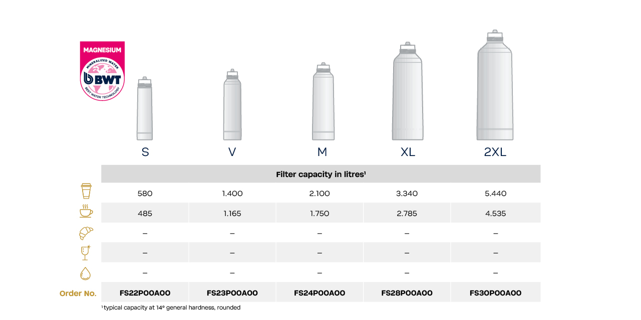 Filter capacity