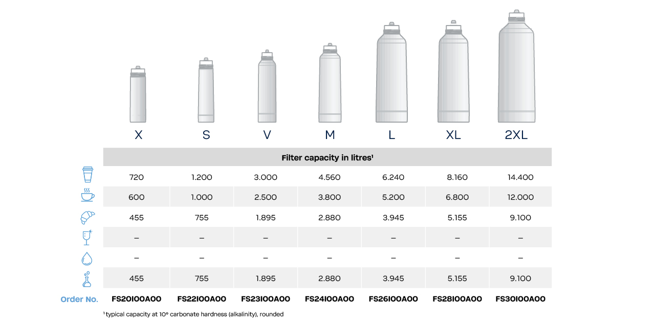 Filter capacity