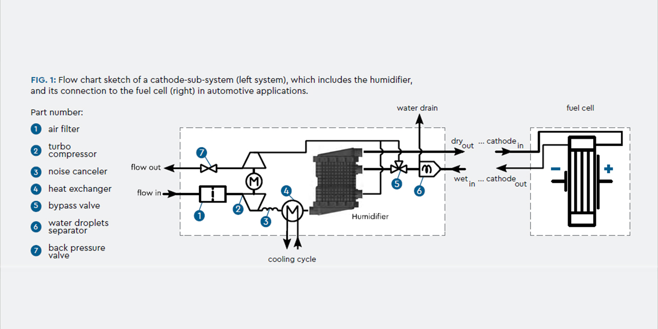 Humidifier modules fumatech
