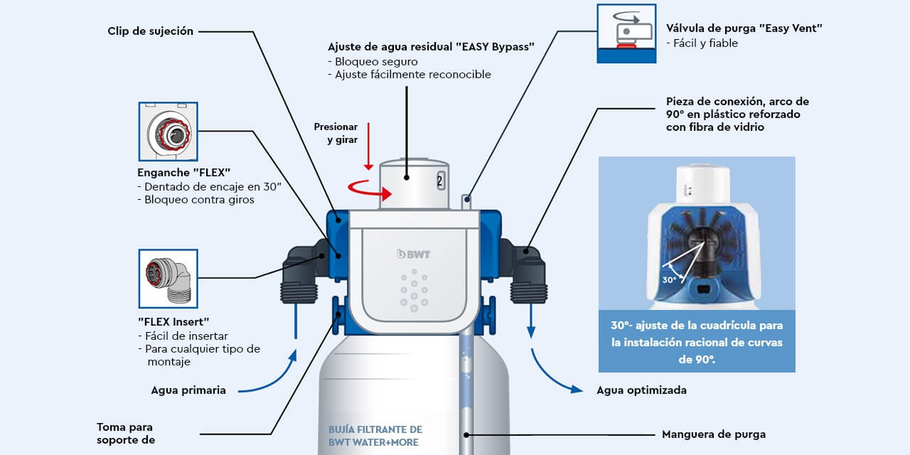 BESTHEAD Flex Filtertechnologie