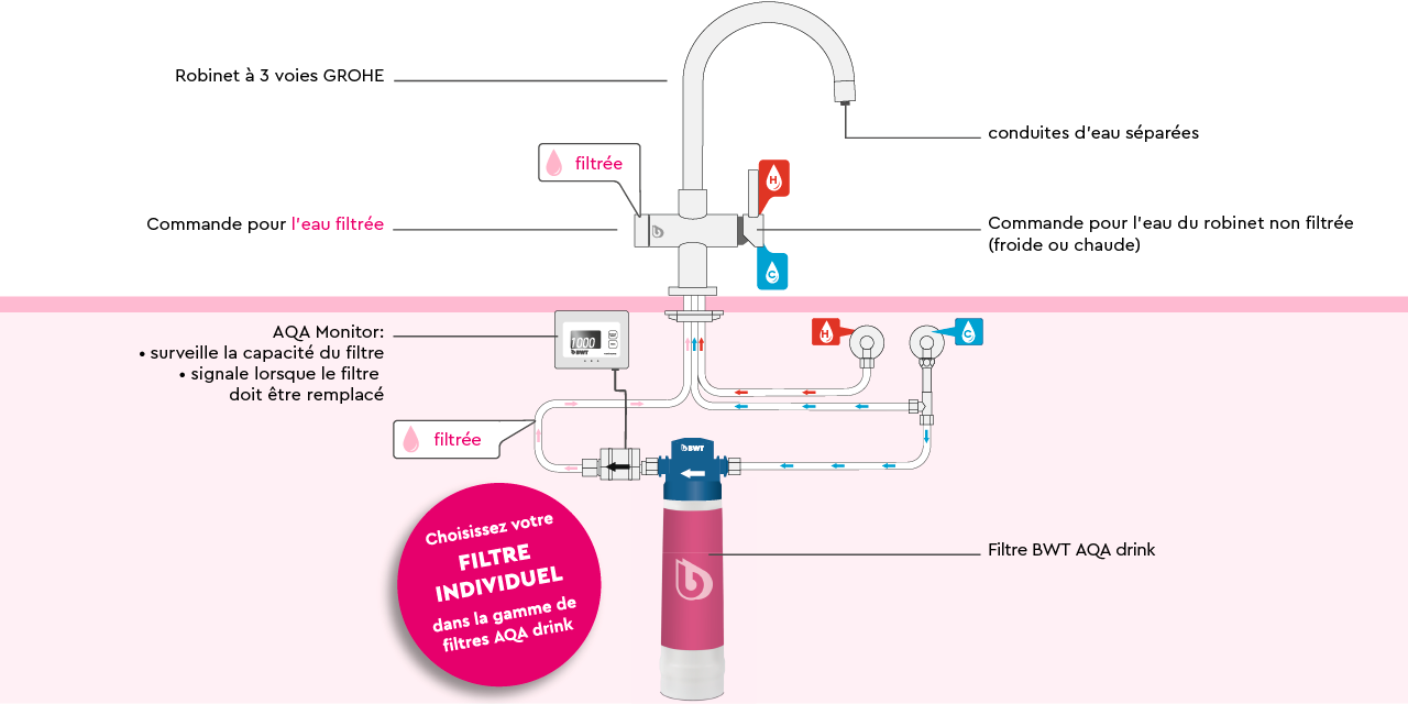 Filtres sous évier BWT AQA drink Pure 2.0