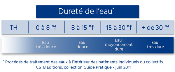 Estimation de la dureté de l'eau