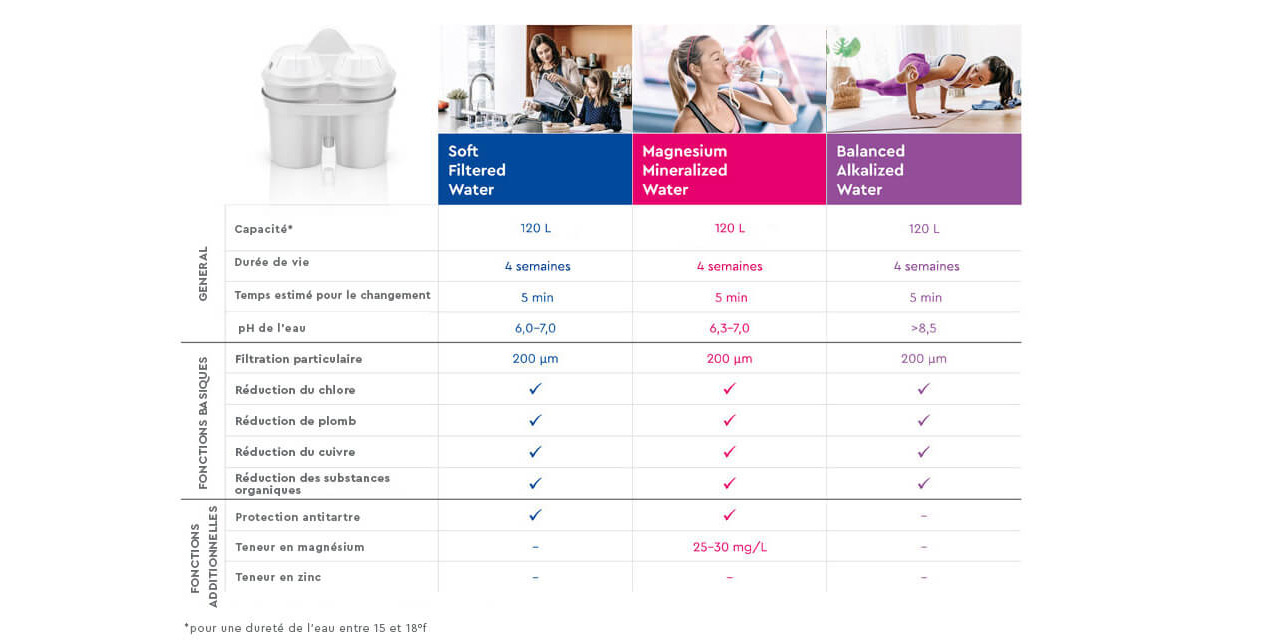 Comparison des technologies
