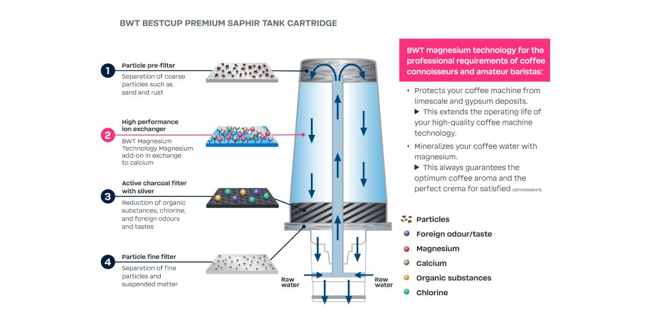 BWT bestcup PREMIUM Saphir Filterquerschnitt EN