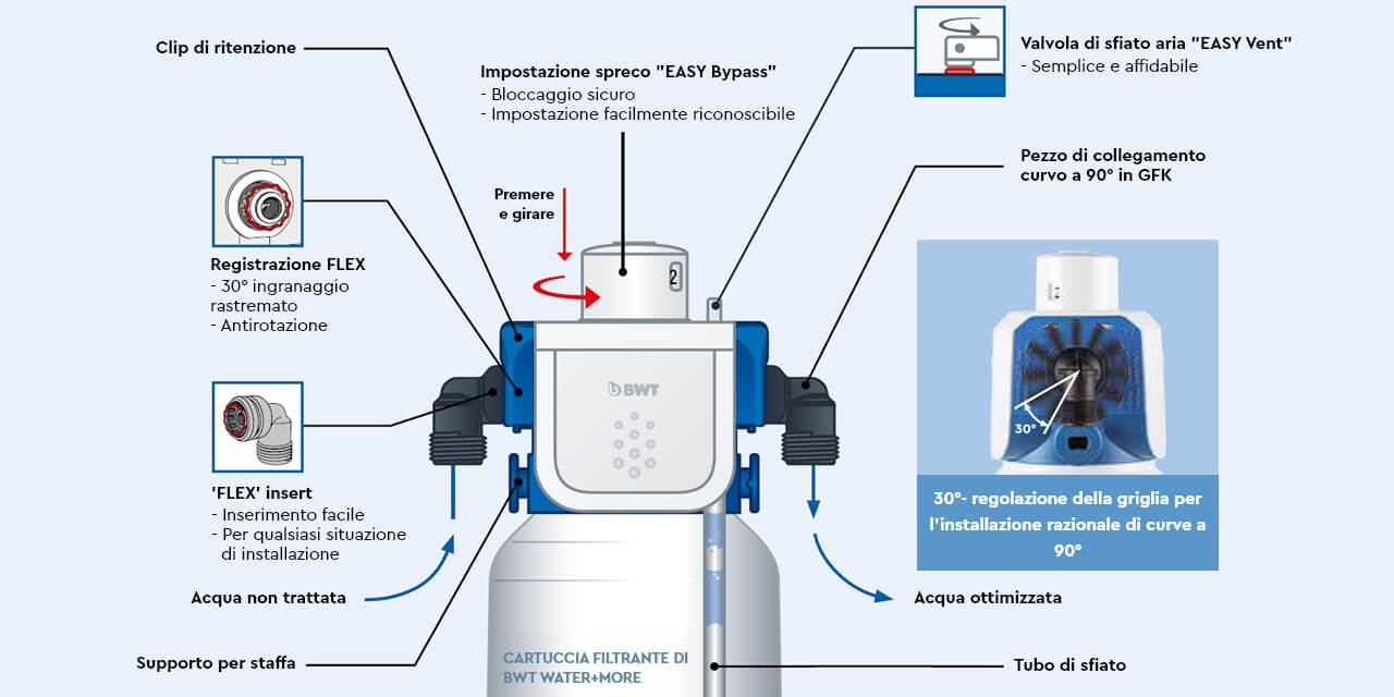 BESTHEAD Flex Filtertechnologie