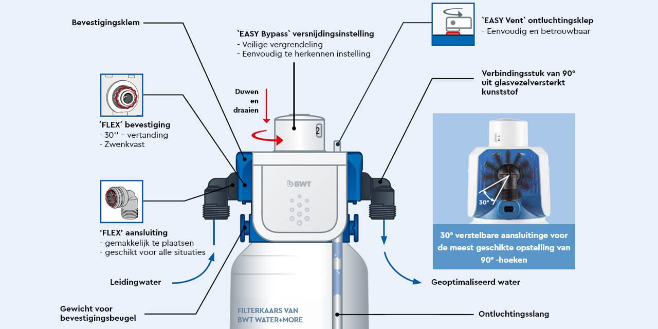 BESTHEAD Flex Filtertechnologie