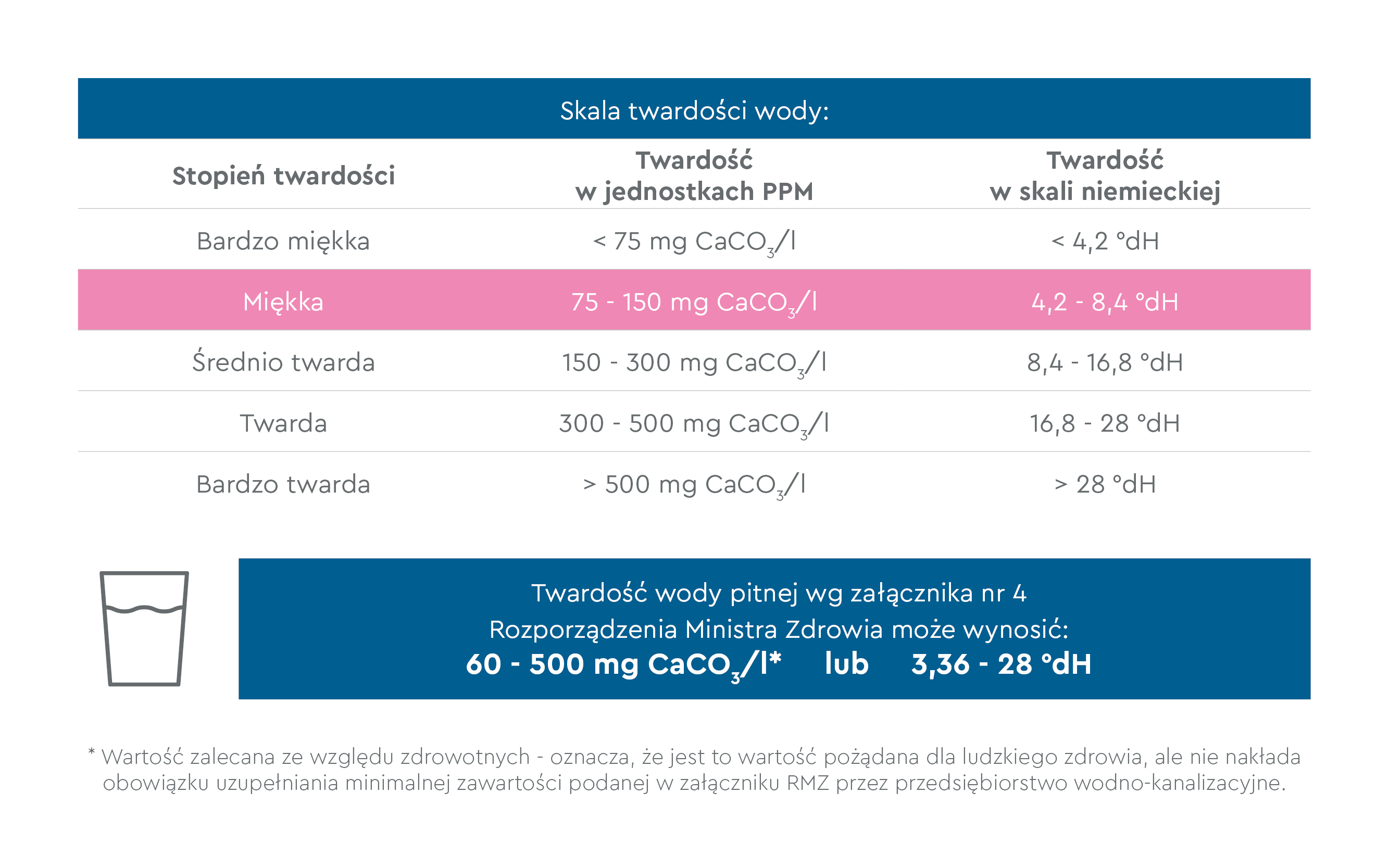 tabela twardosci wody
